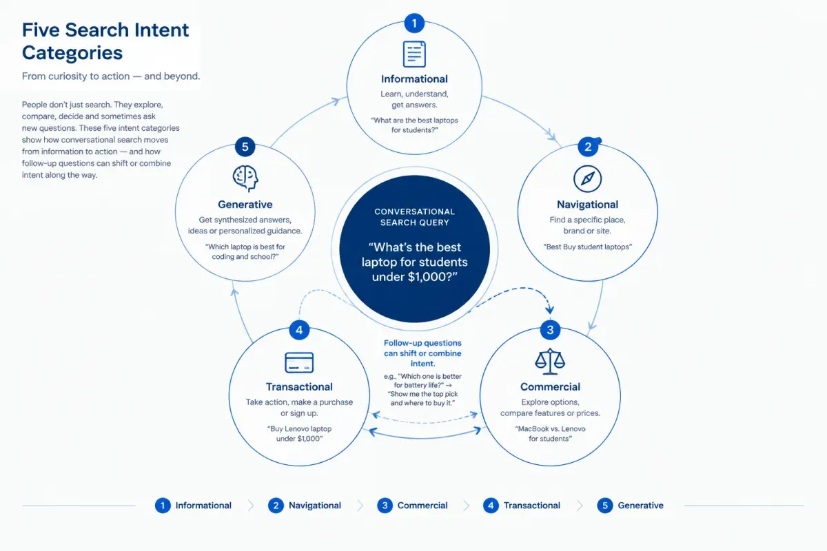 Five search intents shape AI search keyword planning, from information to generative requests
