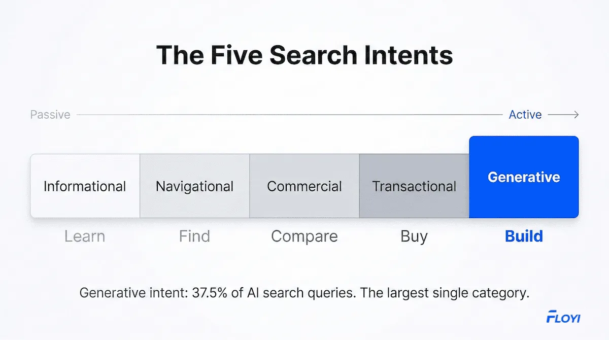 The five search intents from passive to active: Informational, Navigational, Commercial, Transactional, and Generative