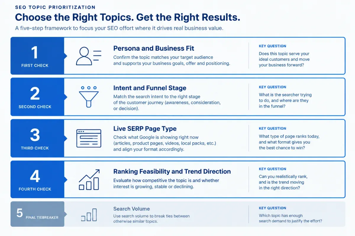 Five-step workflow prioritizing SEO topics by intent before search volume