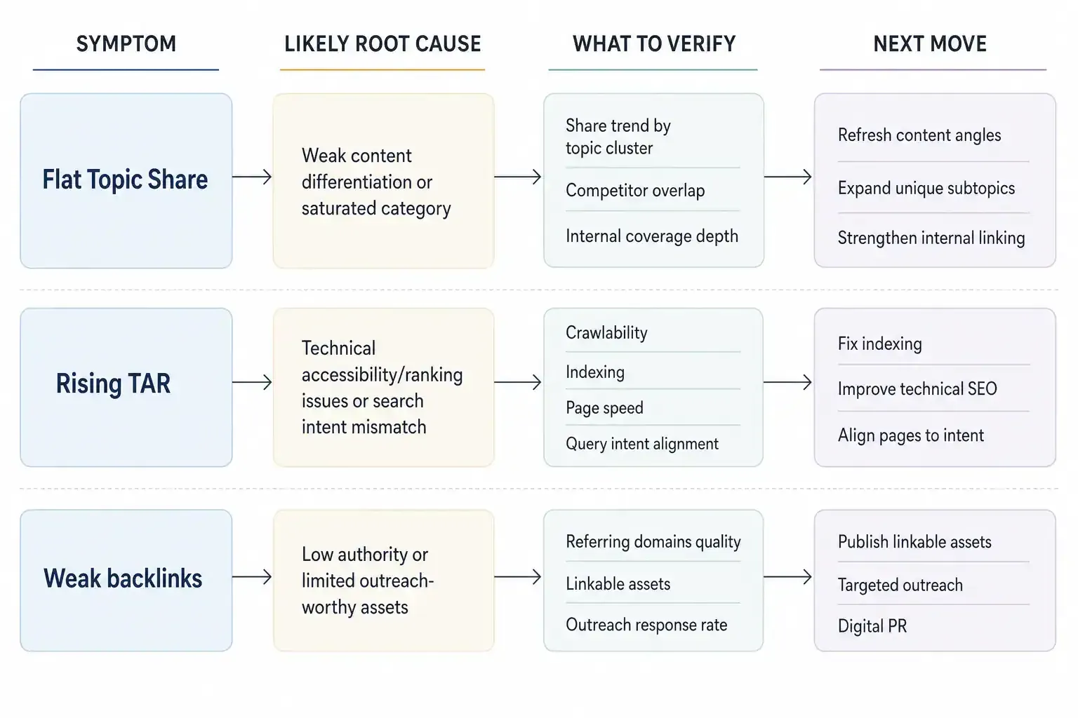 Flowchart diagnosing stalled topical authority linking symptoms to fixes
