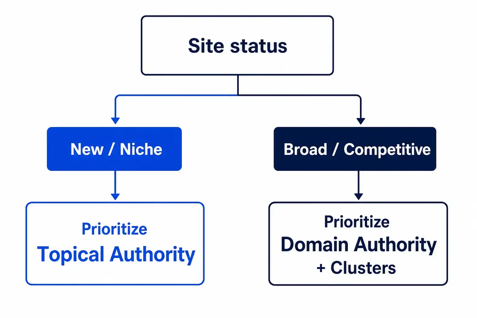 Flowchart showing when to prioritize topical authority versus domain authority