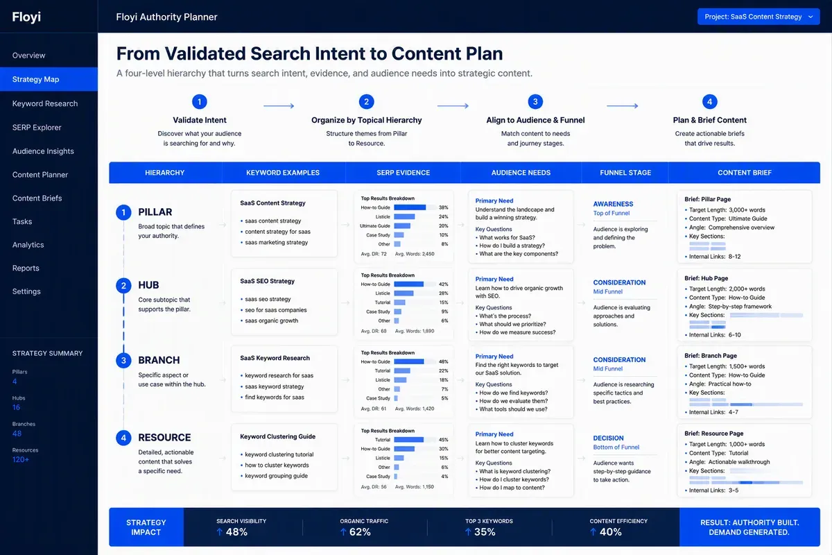 Floyi content plan connecting search intent to a Pillar Hub Branch Resource map