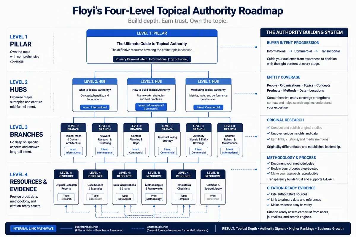 Floyi four-level topical authority roadmap with Pillar, Hub, Branch, and Resource pages