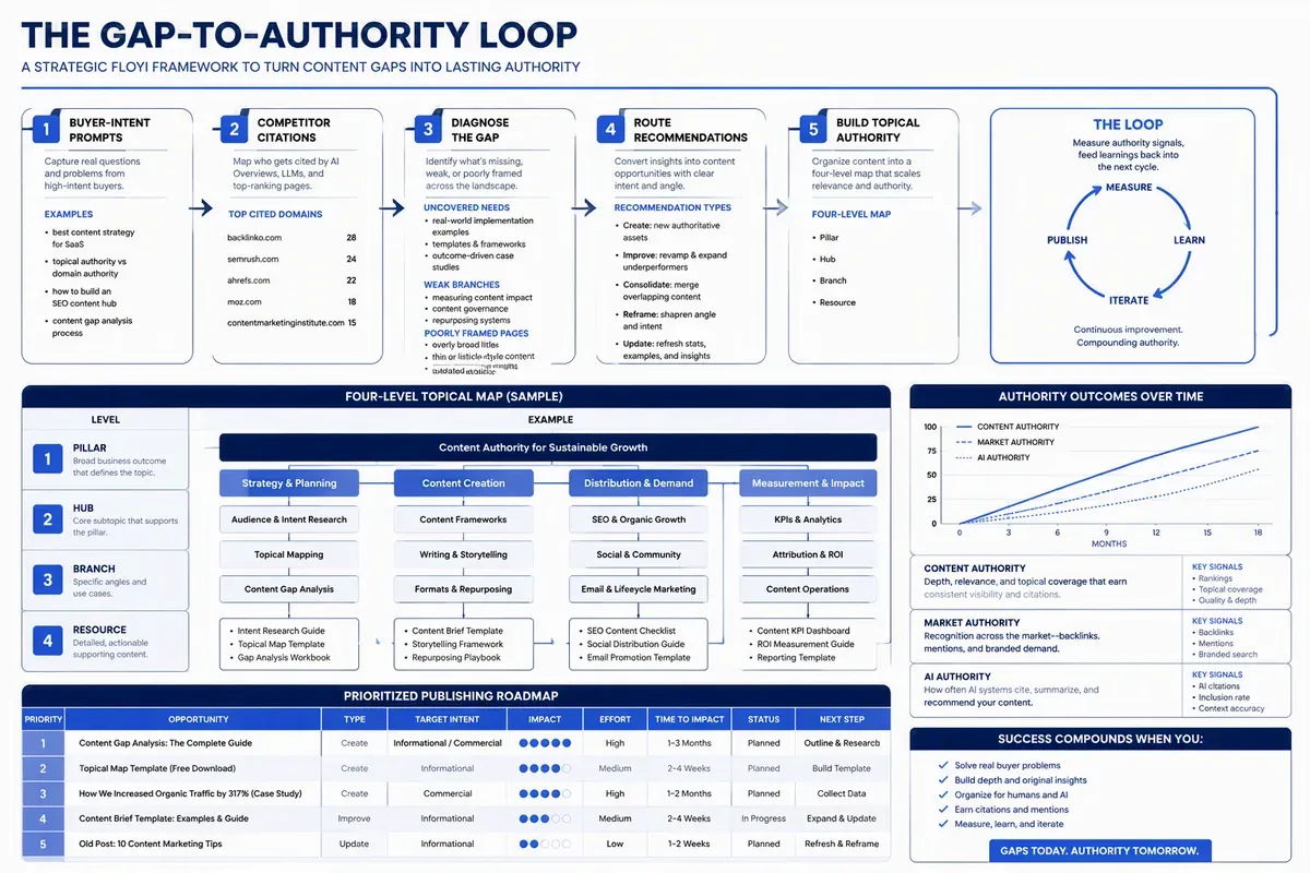 Floyi Gap-to-Authority Loop connecting AI search gaps to topical map priorities