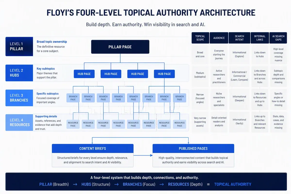 Floyi topical authority architecture for AI search visibility