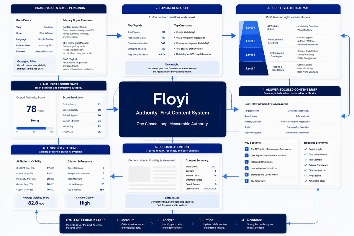 Floyi workflow connecting buyer insights, topical maps, content briefs, citations, and authority