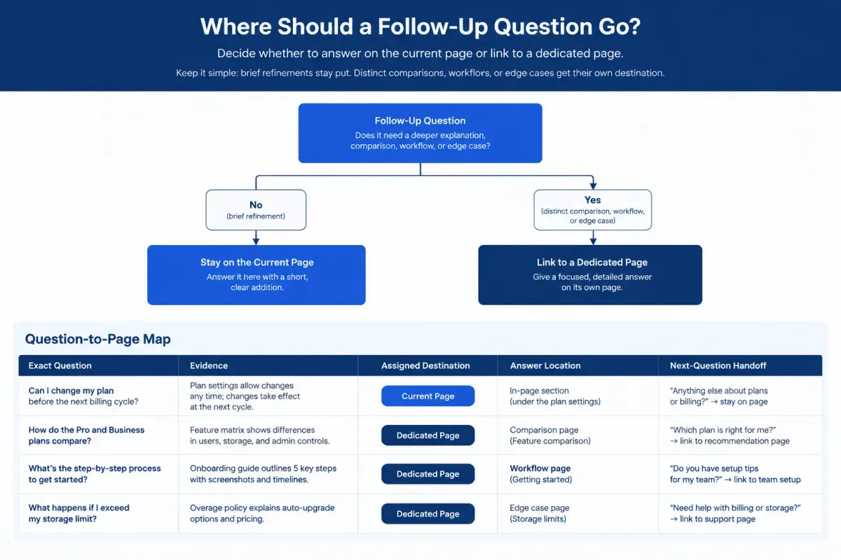 Follow-up query content decision flow for answering on-page or linking to a dedicated page