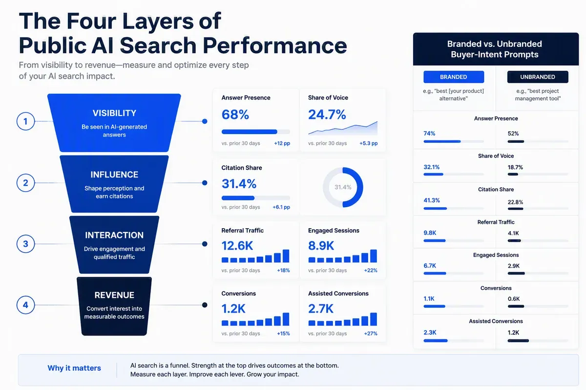 Four AI search performance layers: visibility, influence, interaction, and revenue