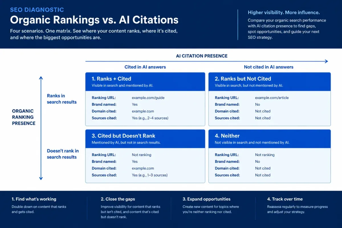 Four-case matrix for diagnosing gaps between SERP rankings and AI search citations