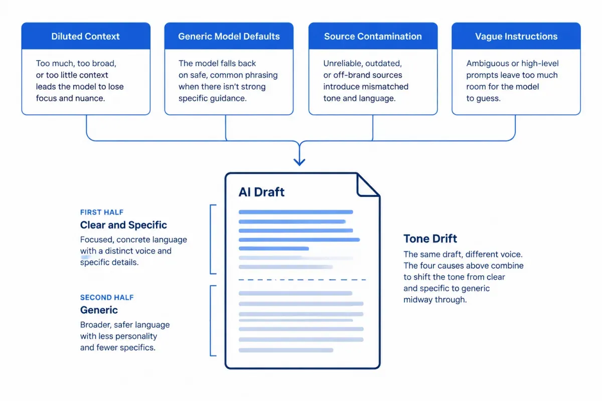 Infographic showing four causes of tone drift in AI drafts: diluted context, defaults, sources, and vague instructions