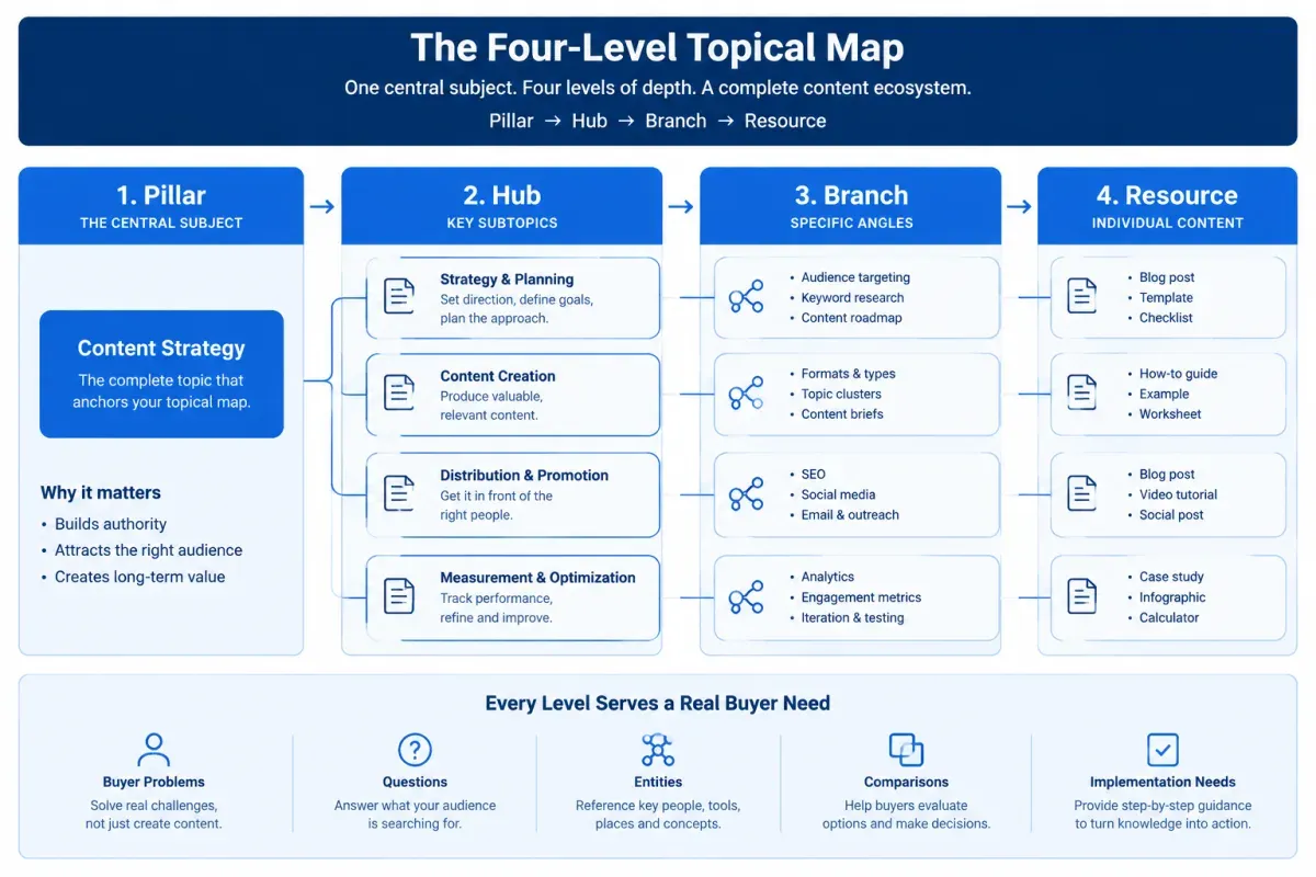 Four-level topical map with Pillar, Hub, Branch, and Resource levels