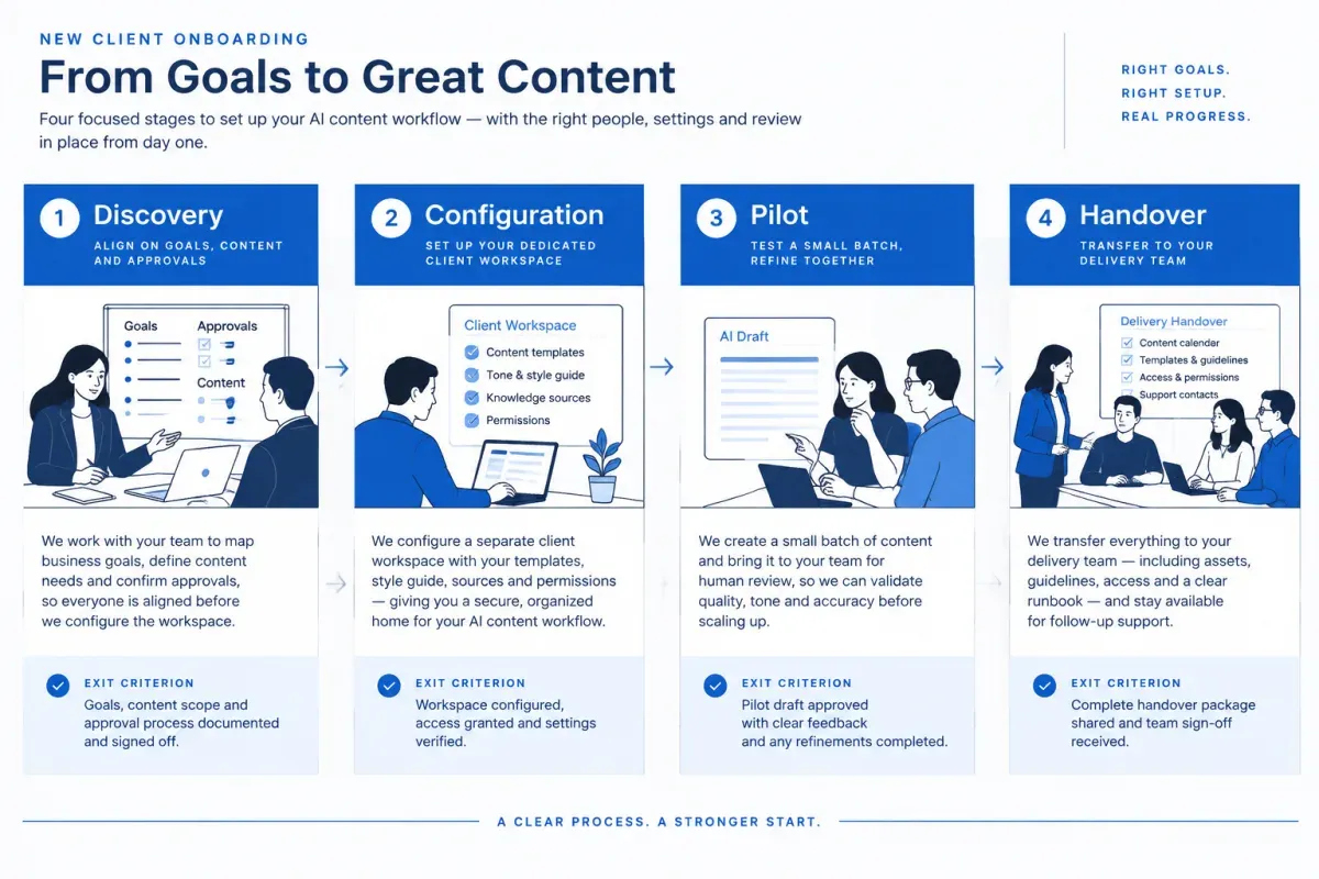 Four-phase client onboarding for standardized AI content workflows