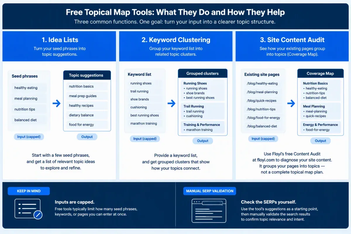Free topical map generators, keyword clustering and Floyi Content Audit compared by task