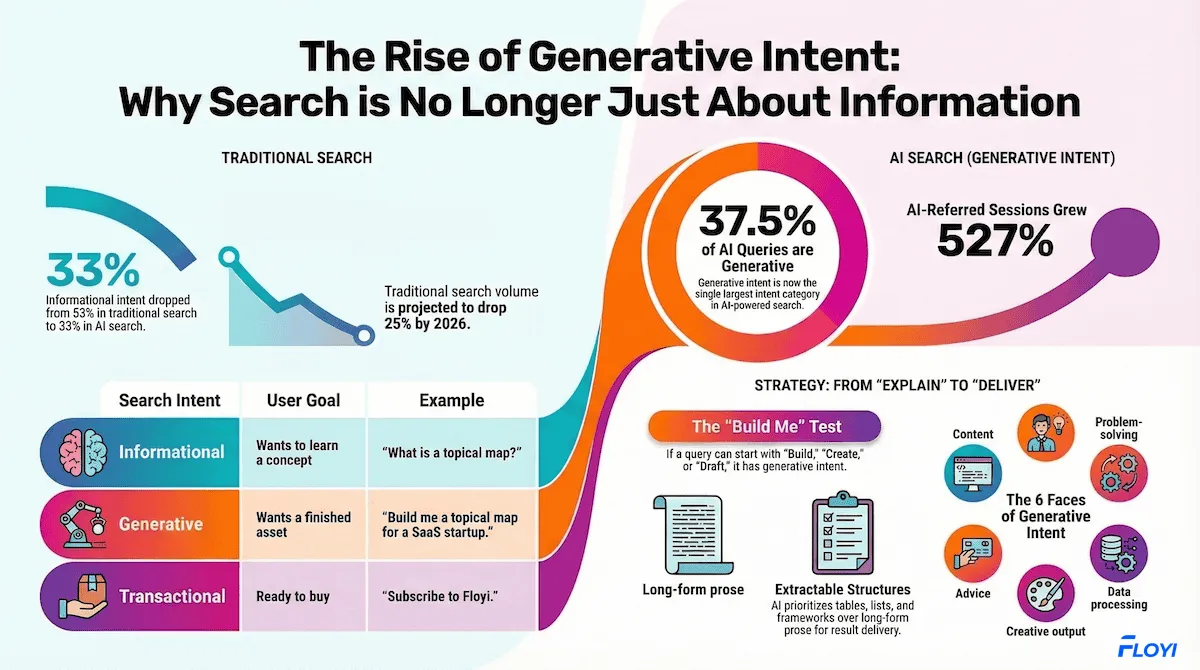 The rise of generative intent: 37.5% of AI search queries are now generative