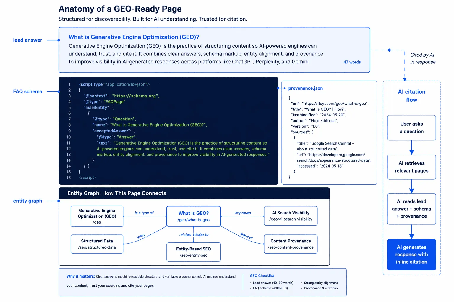 GEO optimization infographic showing lead answer, schema, and entity graph