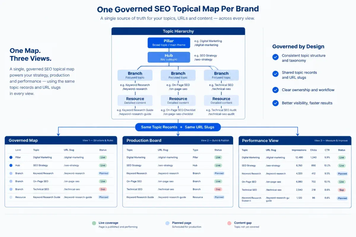 Governed SEO topical map linking brand hierarchy, production workflow and performance tracking