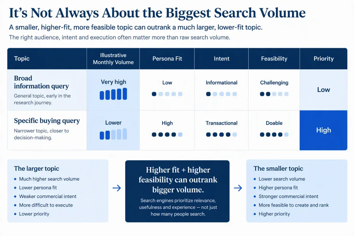 Worked example showing high-fit SEO topics can outrank higher-volume keywords