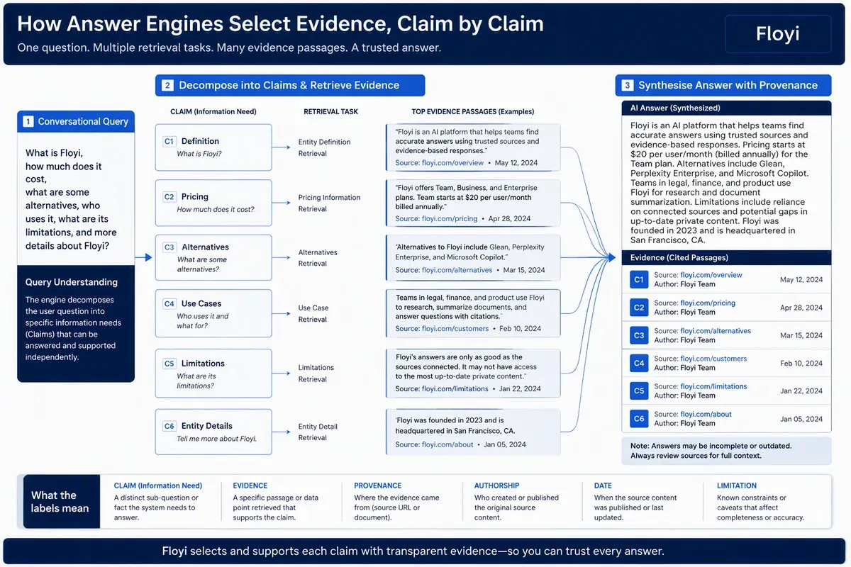 How AI answer engines select claim-level evidence, sources, and citations