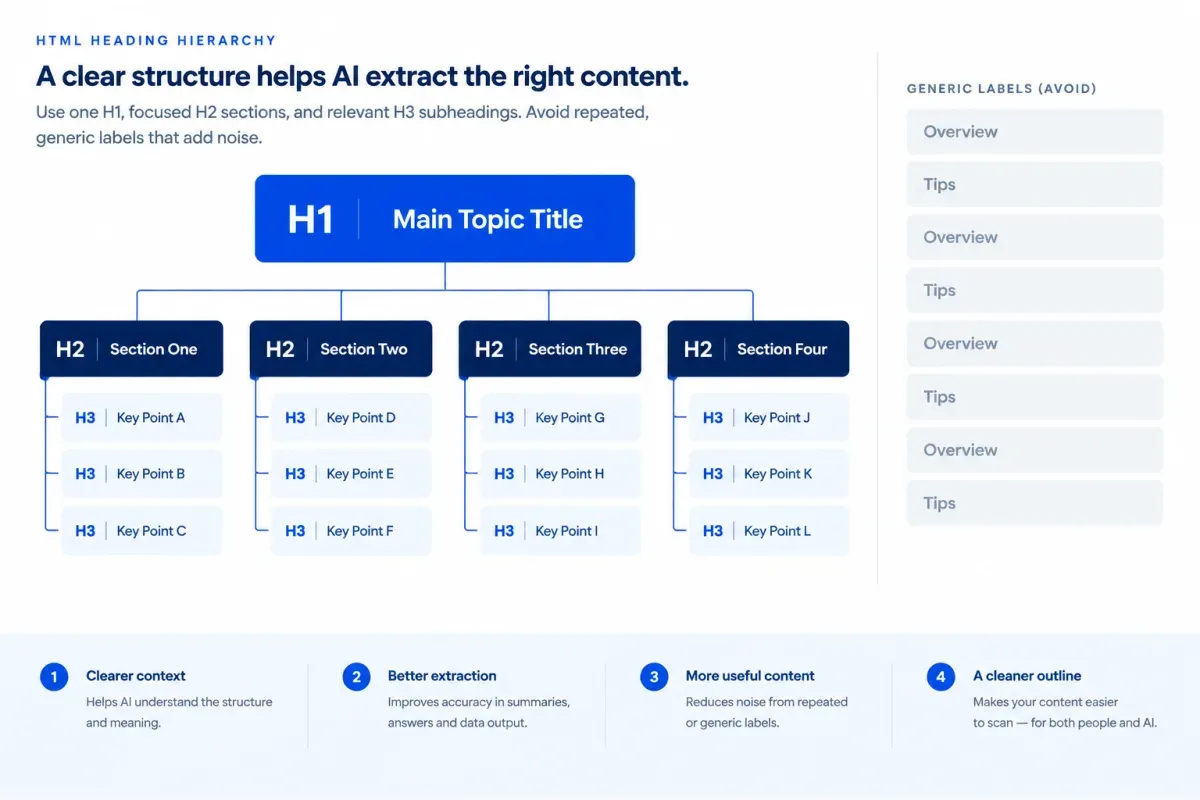 Heading hierarchy infographic showing one H1, H2 sections and H3 subheadings beside generic labels to avoid
