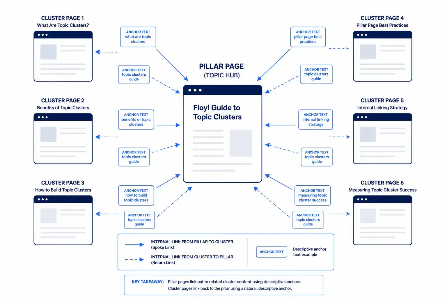Hub-and-spoke diagram showing pillar pages and internal links for topical authority