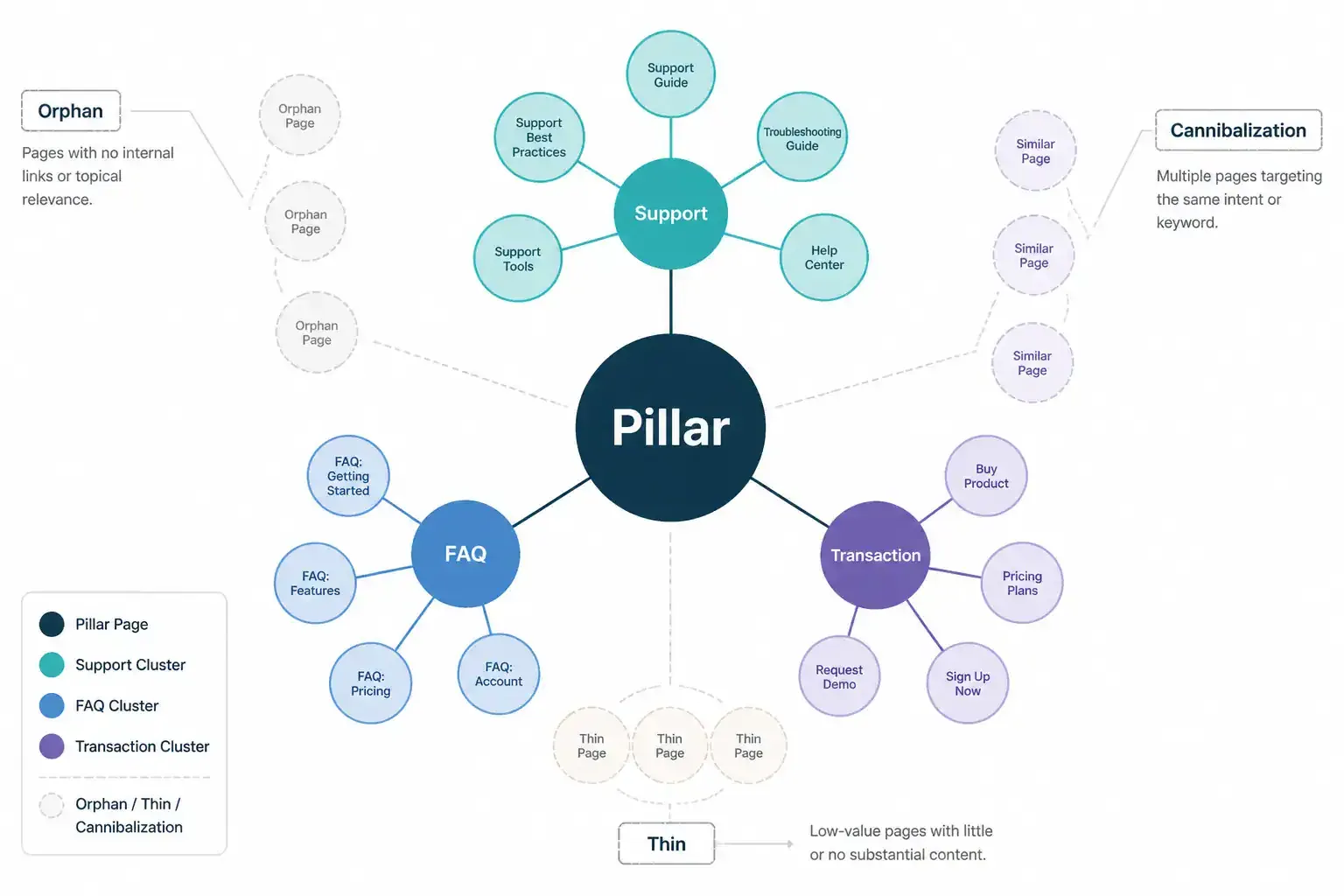 Hub-and-spoke topical cluster diagram highlighting orphan pages and cannibalization
