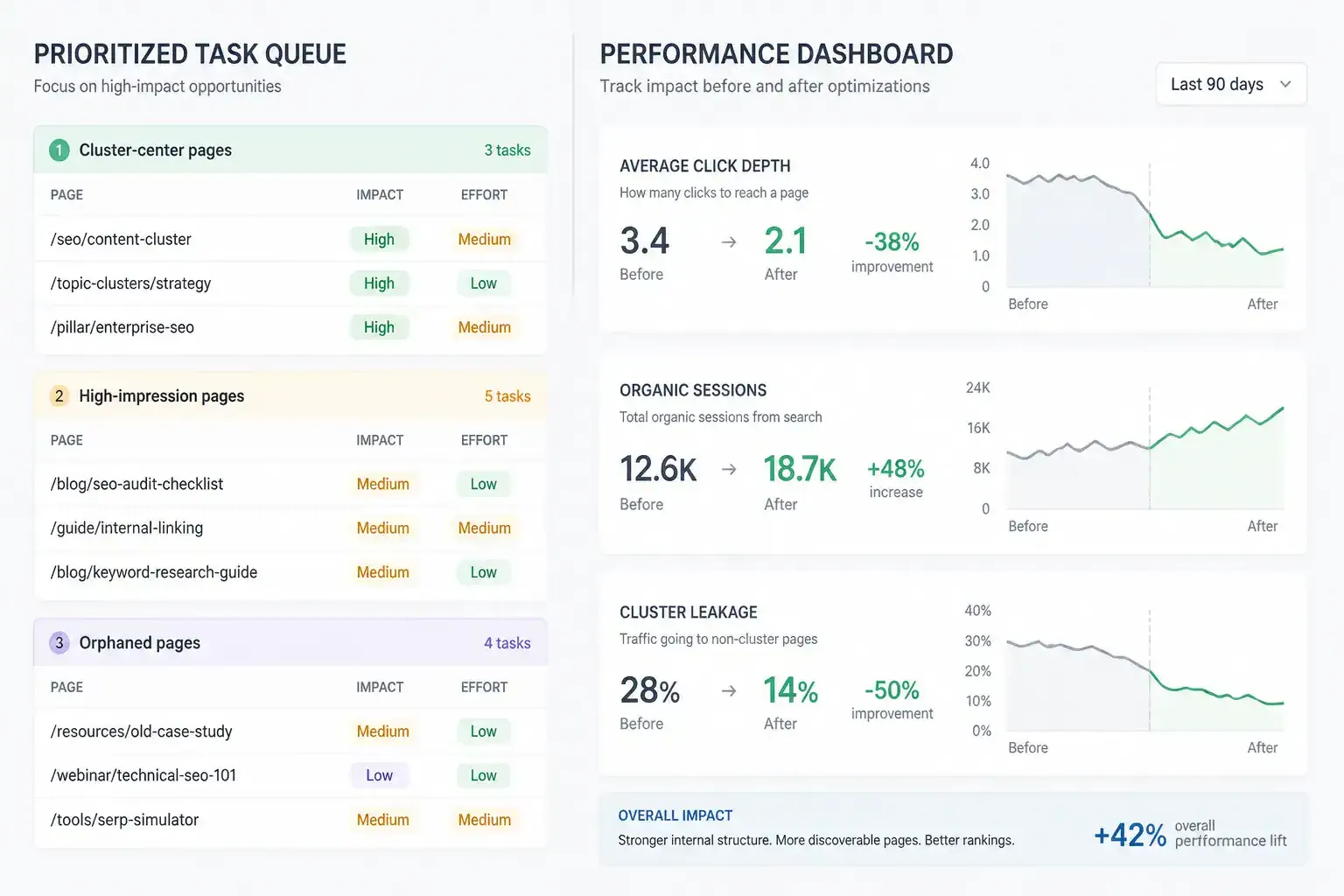 Implementation dashboard and prioritized queue for internal link improvements and measurement