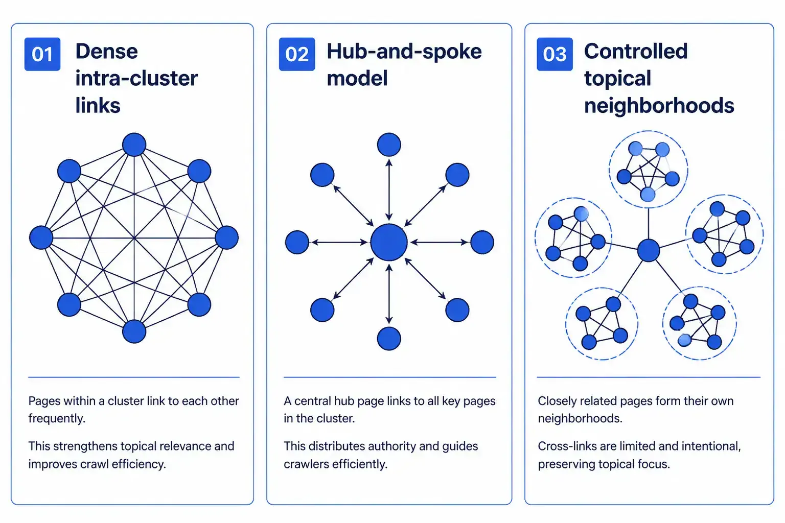 Infographic of linking patterns: dense intra-cluster, hub-and-spoke, controlled neighborhoods