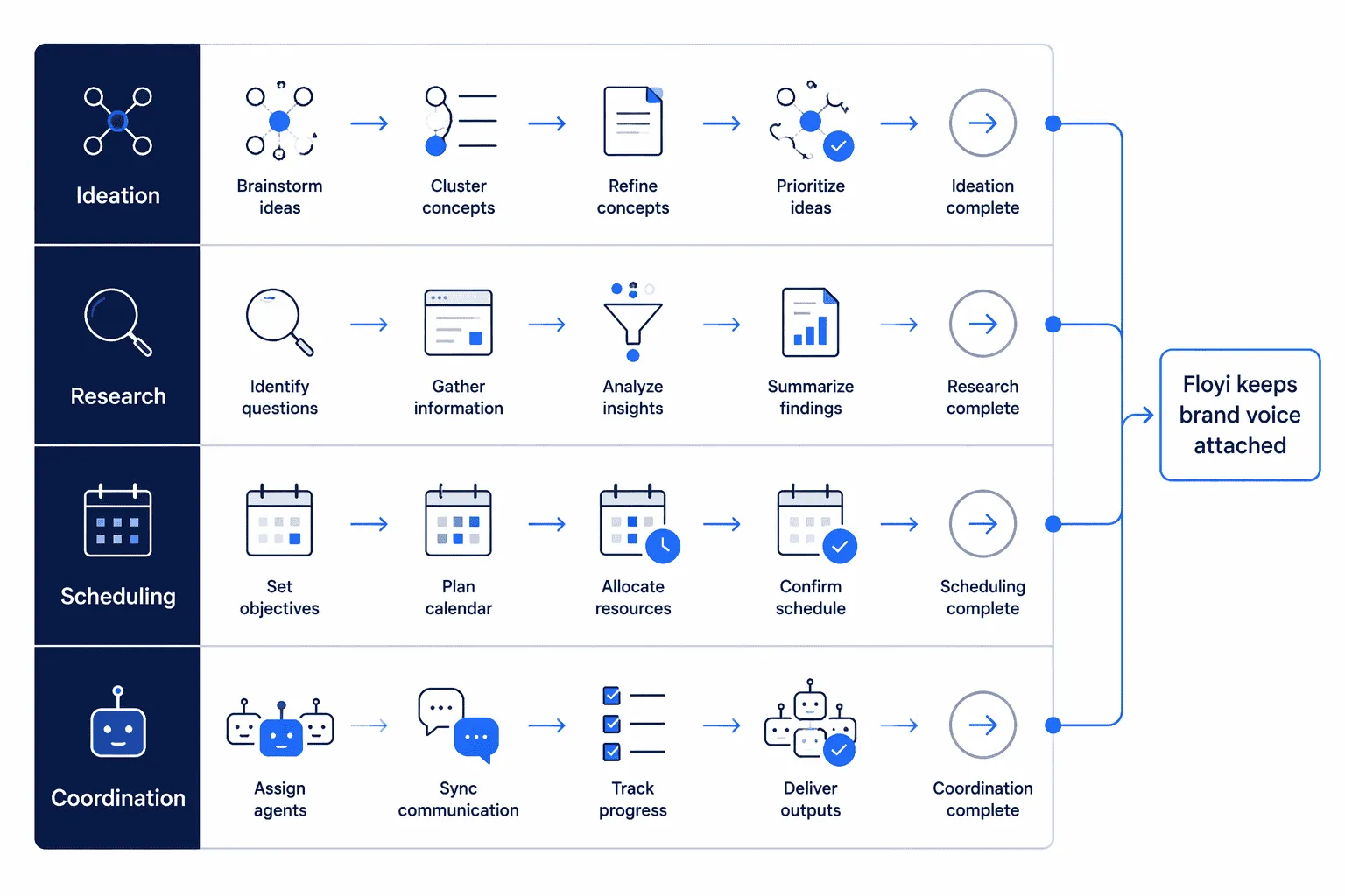 Infographic of parallel AI-powered planning workflow lanes for SEO teams