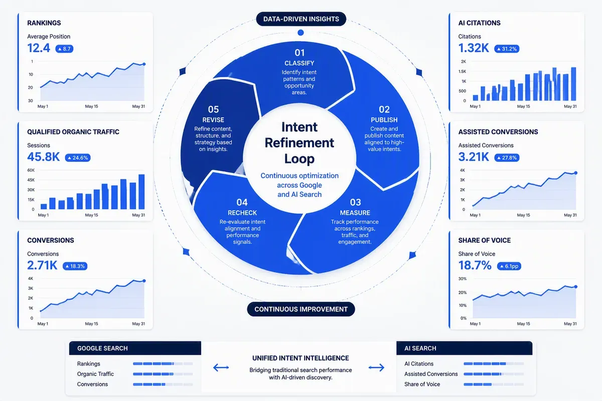 Intent refinement loop measuring rankings, traffic, conversions, and AI citations