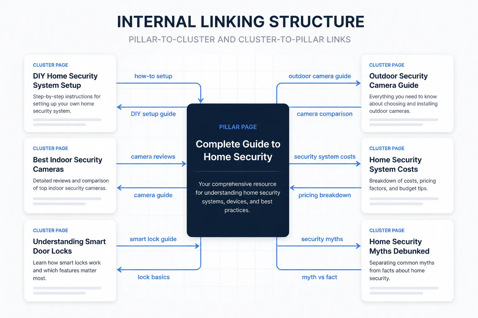 Internal linking flow from pillar to cluster and back