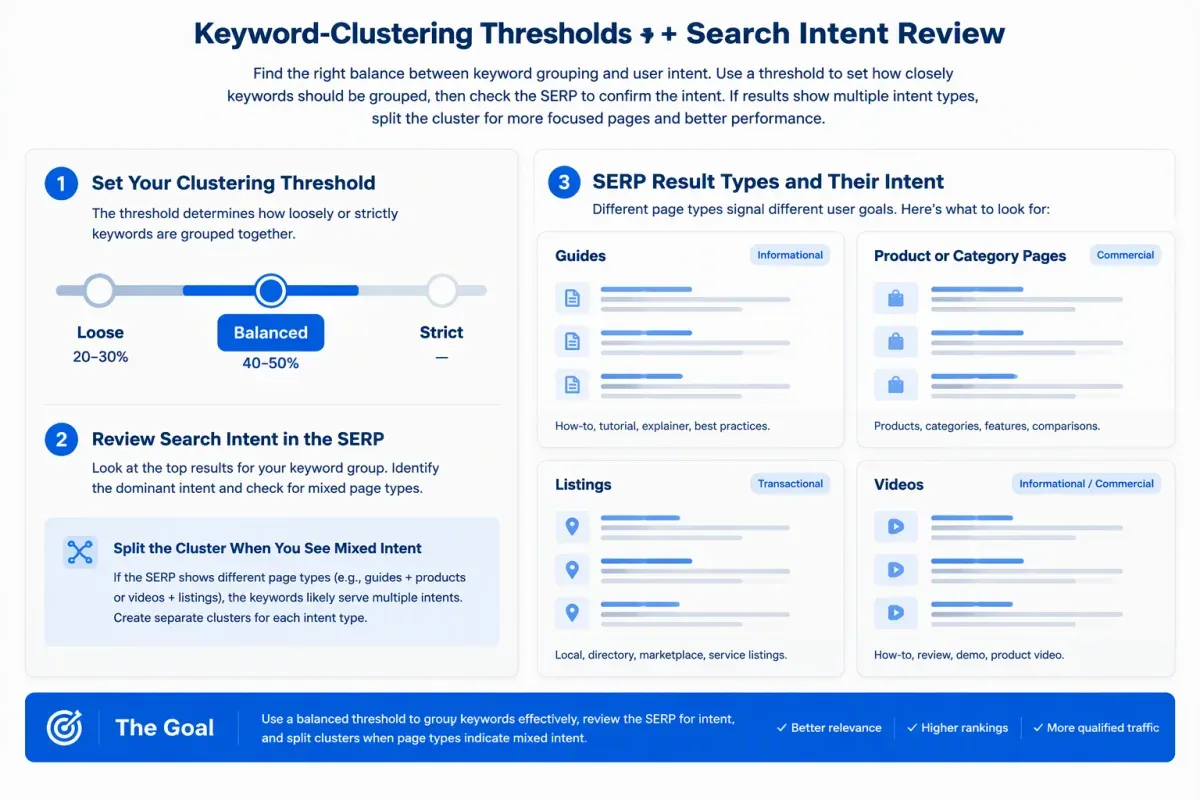 Keyword clustering thresholds and SERP intent checks for matching page types