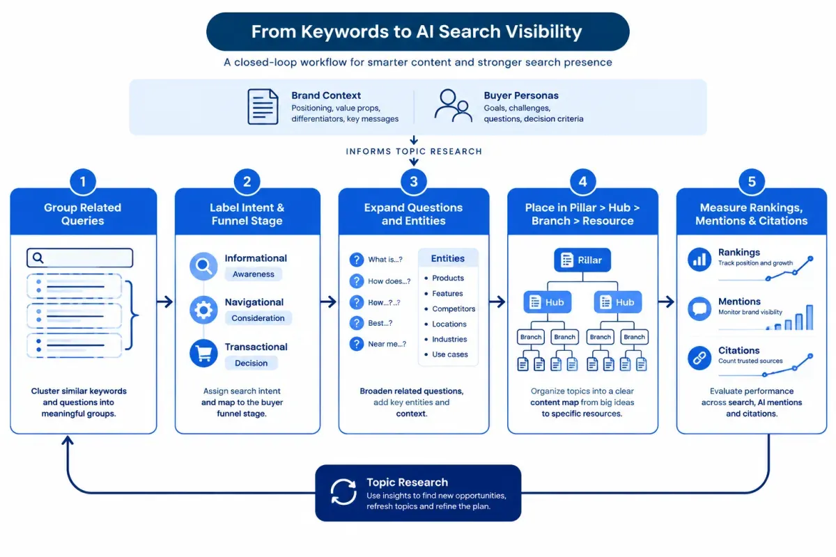 Workflow that turns keyword research into an AI search plan with topics, intent and measurement