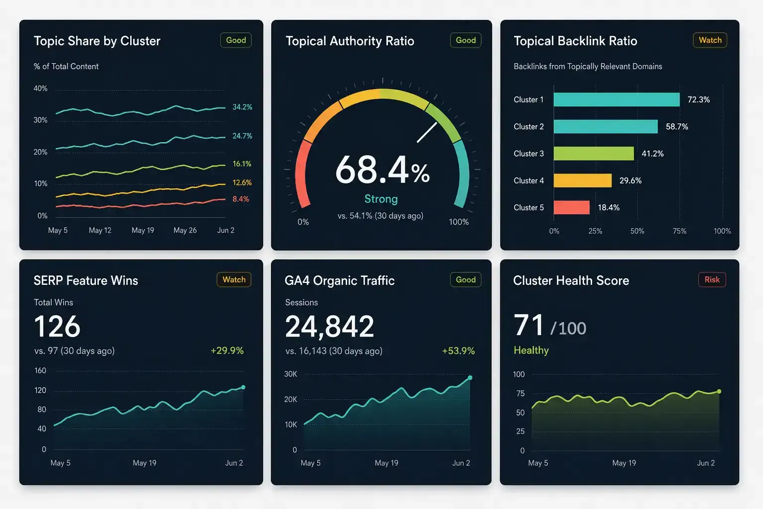 KPI dashboard tiles for Topic Share, TAR, backlink ratio, SERP wins, GA4 traffic