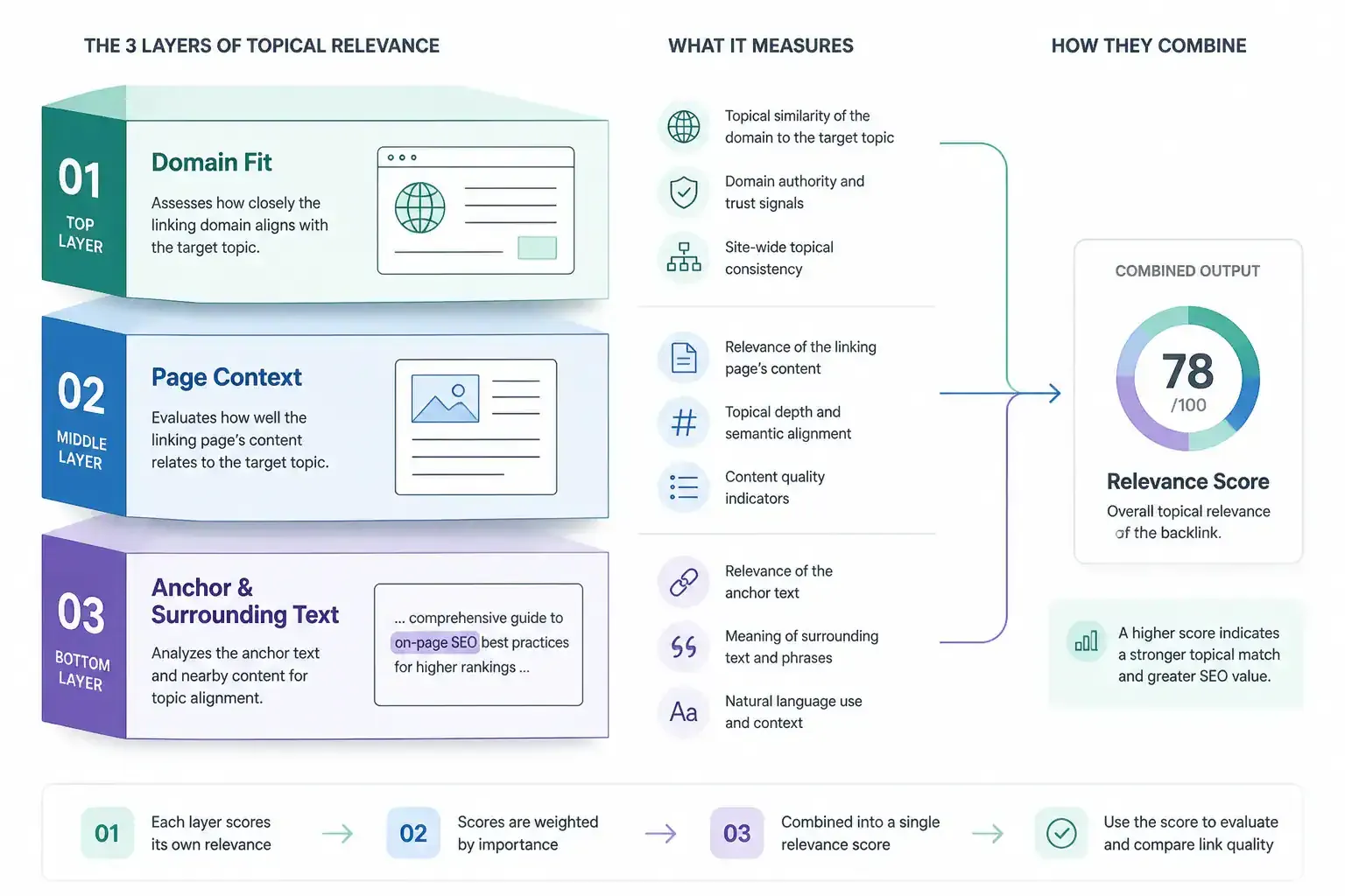Layered infographic showing domain, page, and anchor layers for backlink relevance