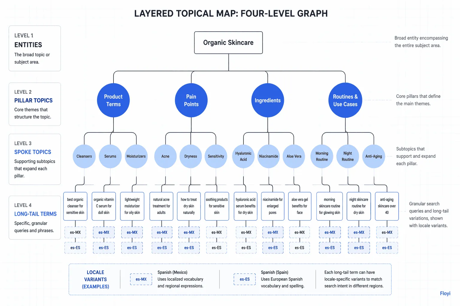 Layered localized topical map infographic showing pillar, spokes, entities and locale markers