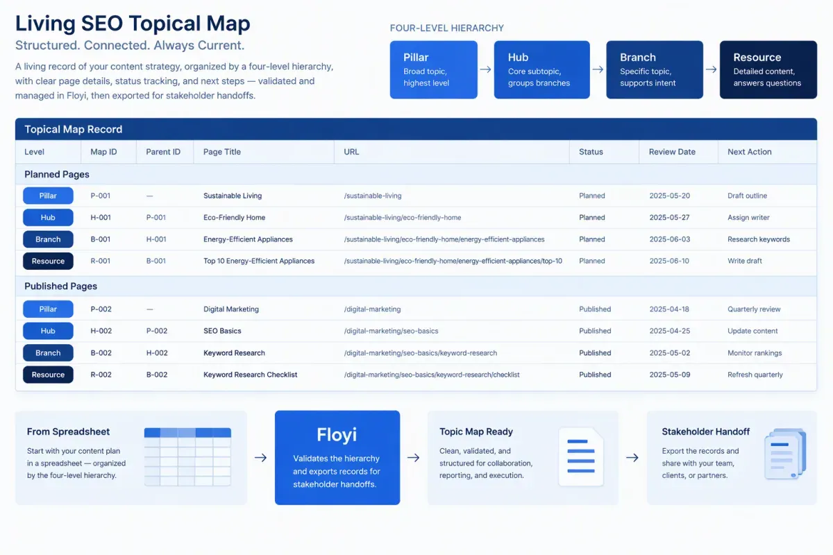 Living SEO topical map record with page status, URL, parent ID, and review fields