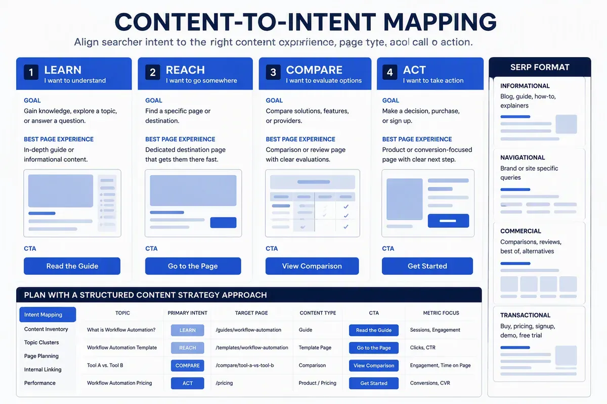 Matching search intent to page format, content type, and CTA