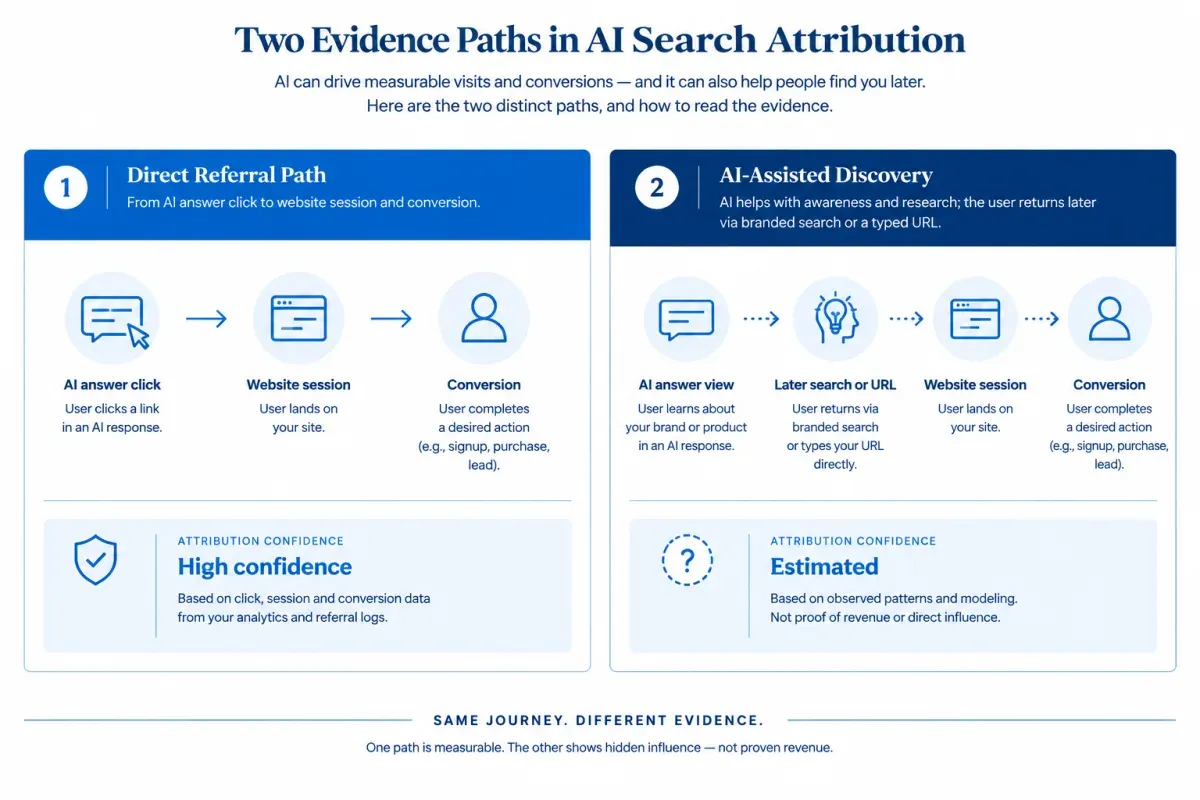 Measured AI referrals and estimated AI-assisted discovery shown as separate attribution paths