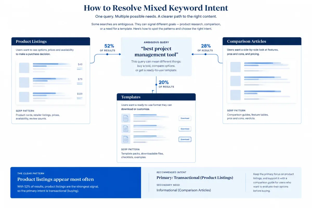 Mixed keyword intent review comparing SERP patterns and primary intent