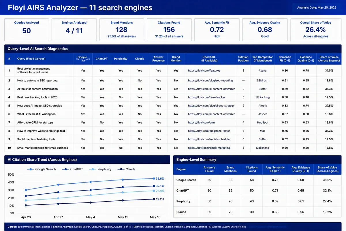 Multi-engine AI search diagnostics dashboard tracking citations and answer presence