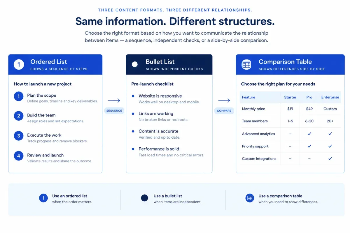Infographic comparing ordered lists, bullet lists and comparison tables for AI content extraction