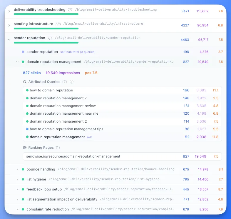 Floyi Organic Audit topic rows matched to blog URLs with clicks, impressions and position, one topic expanded to show its attributed queries and ranking page