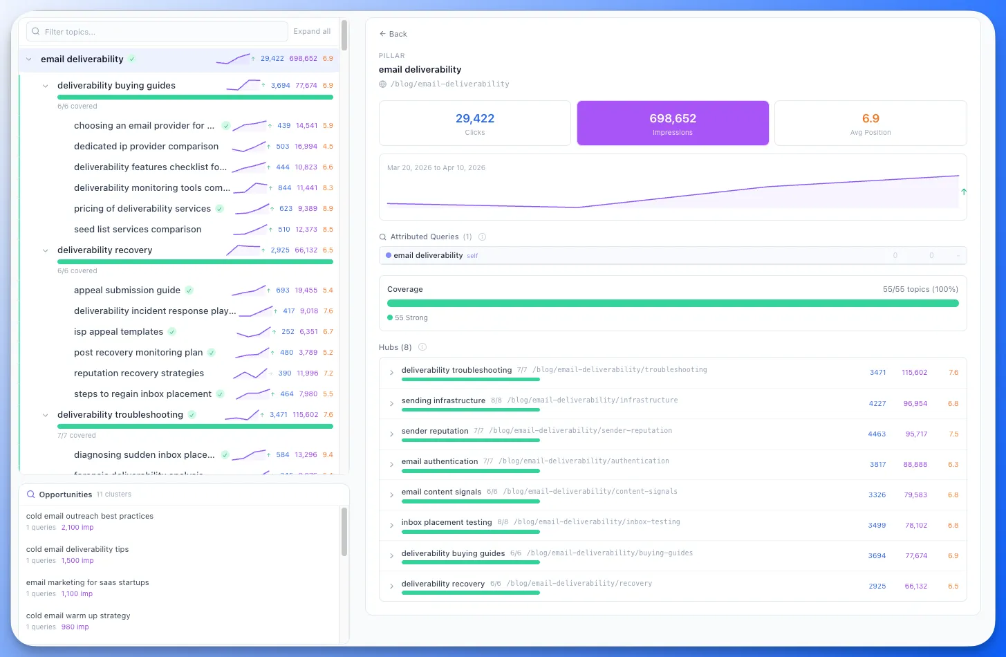 Organic Audit dashboard showing GSC attribution mapped to a topical hierarchy