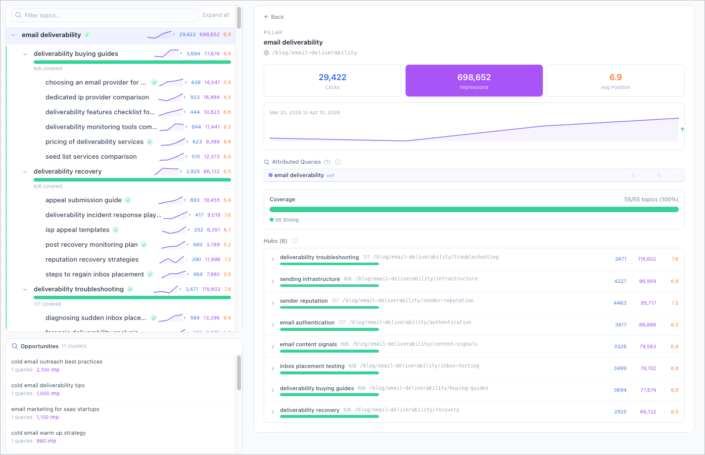 Floyi Organic Audit dashboard showing GSC attribution mapped to a topical hierarchy
