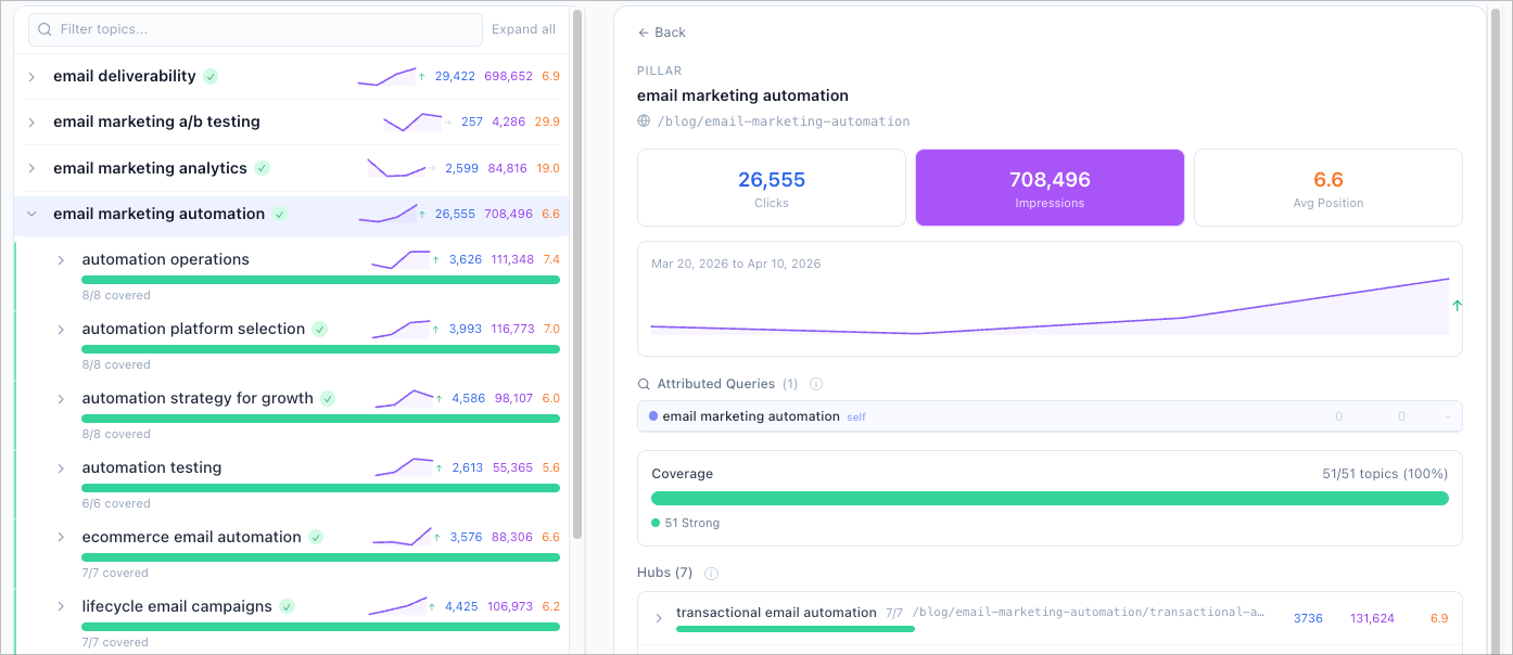 Two-panel hierarchy view with per-topic GSC metrics and sparkline trends