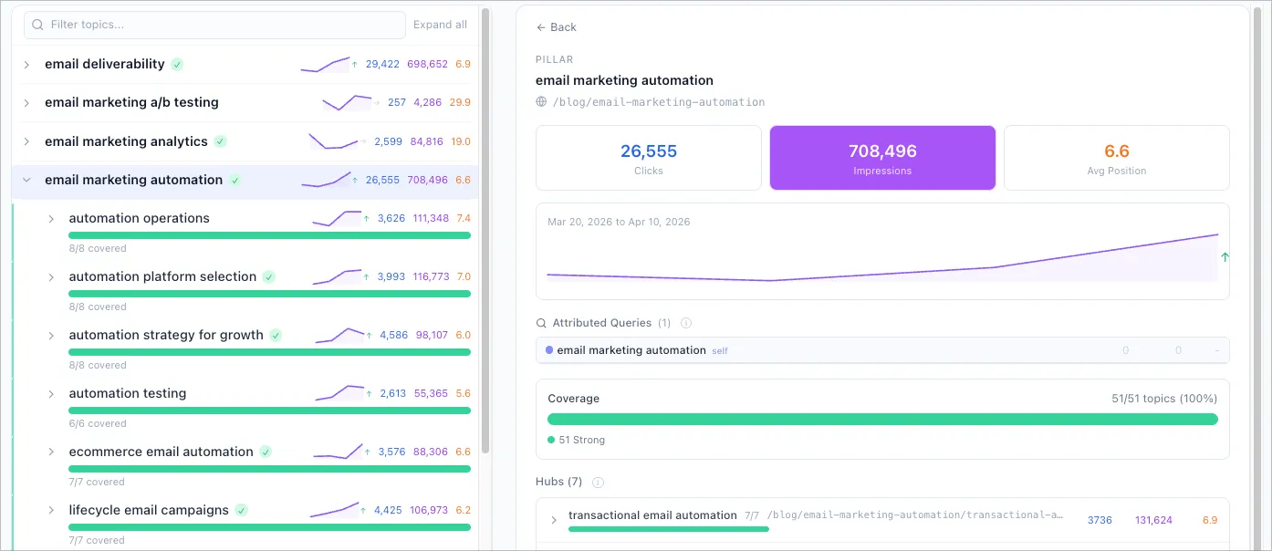 Two-panel hierarchy view with per-topic GSC metrics and sparkline trends