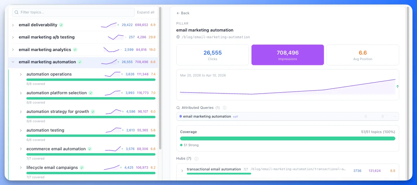 Two-panel hierarchy view with per-topic GSC metrics and sparkline trends