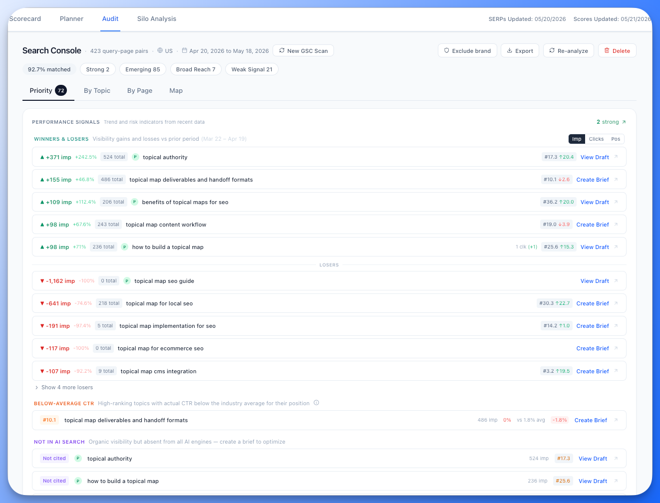 Priority view showing winners and losers, below-average CTR topics, and topics not in AI search