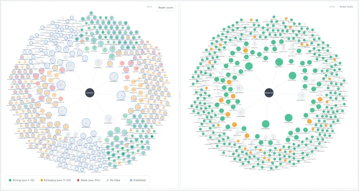 Floyi Organic Audit Visual Map showing two topic hierarchies side by side, with nodes colored by ranking position and published topics ringed in blue