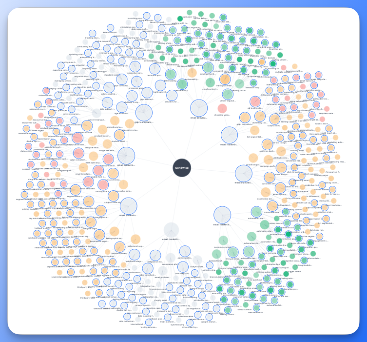 Organic Audit Visual Map showing topical authority across your entire content landscape